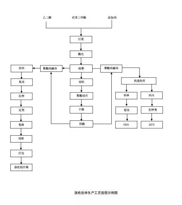 图解| 涤纶与粘胶的生产工艺流程,宏荣纺织有限公司_官方网站